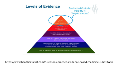 Figure 1. “External evidence” pyramid 