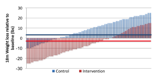 Figure 2. A fictitious example of heterogeneity of response hidden beneath “average” insights